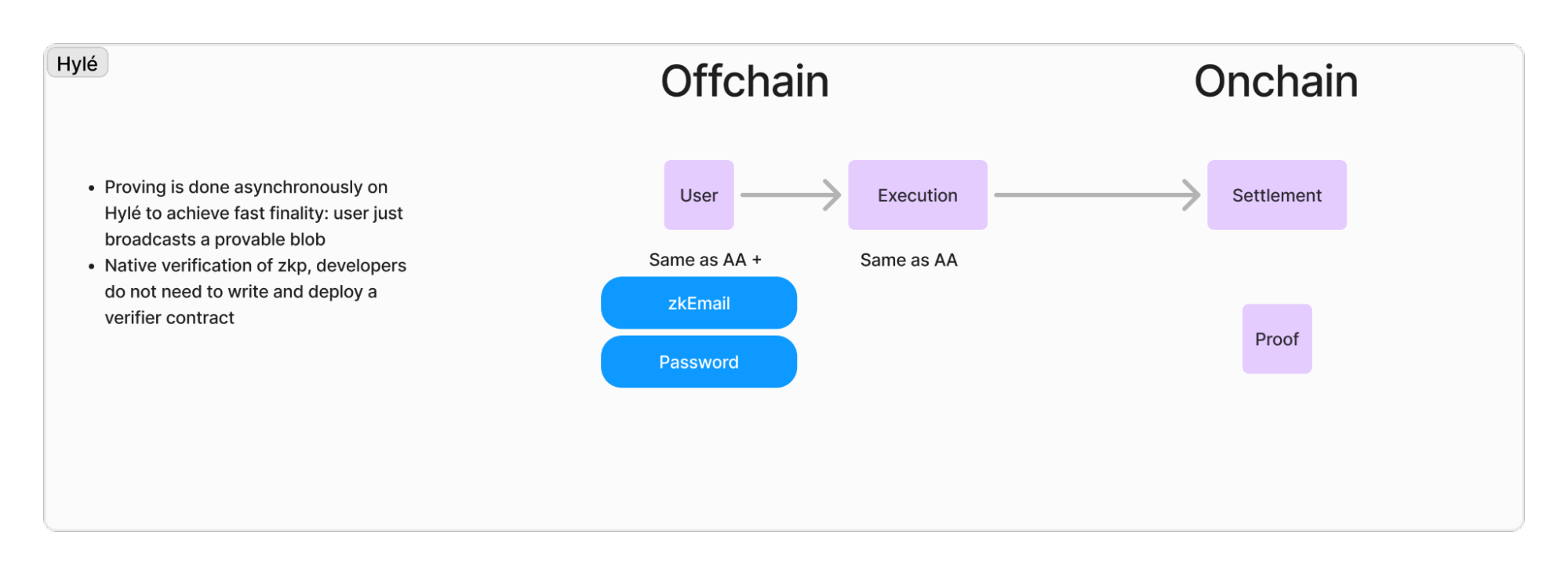 This is the same diagram as above with zk accounts, but onchain includes a proof generation by a first or third party.
The advantages listed are: Proving is done asynchronously on Hylé to achieve fast finality: user just broadcasts a provable blob
Native verification of zkp, developers do not need to write and deploy a verifier contract.