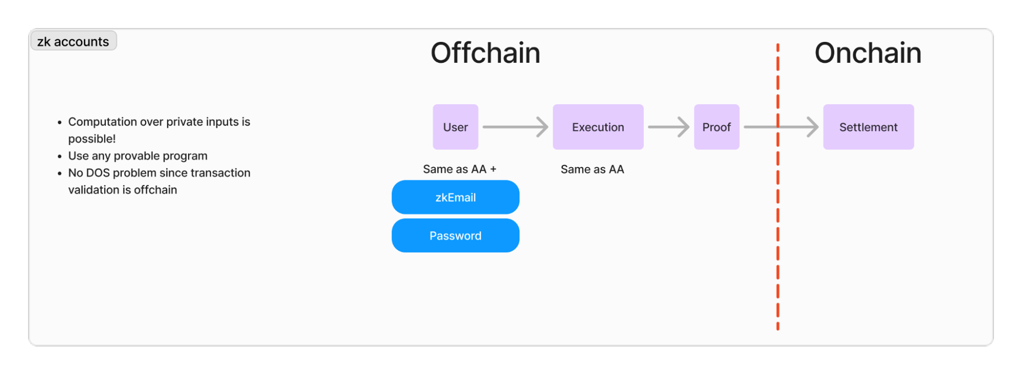 With zk accounts, offchain, the user does the same as with account abstraction, or can add zkEmail or a password. The execution and proof generation happen offchain. Onchain, there's only the settlement.
Text describes the advantages of zk accounts: computation over private inputs is possible, you can use any provable program, and there is no DOS problem since transaction validation is onchain.