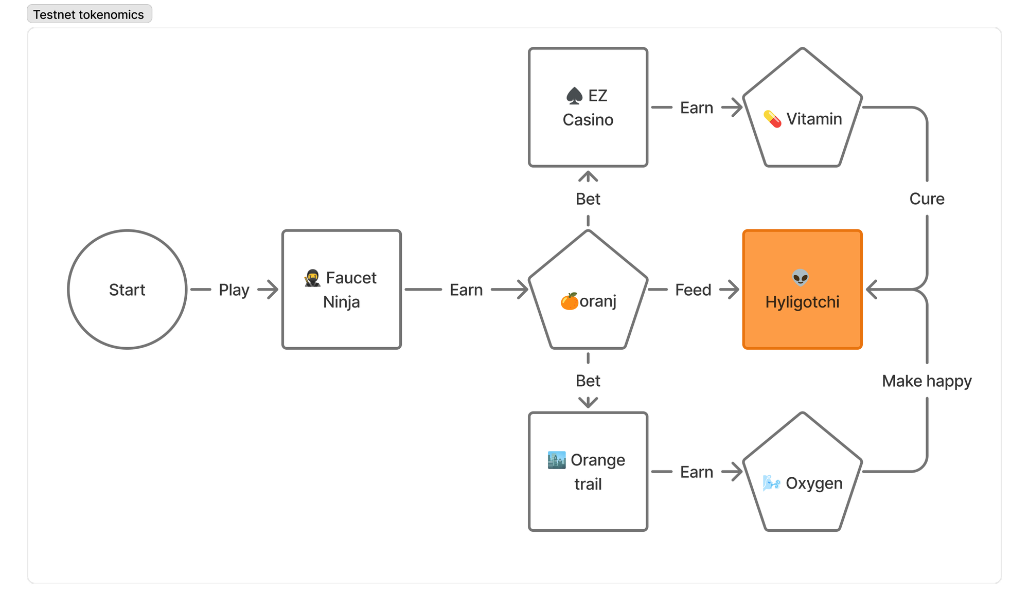 When you start on the Hyli testnet, play Faucet Ninja and earn $ORANJ. You can bet $ORANJ on eZKasino for $VIT or on orange trail for $O2. $ORANJ feeds your Hyligotchi, $VIT cures it, and $O2 makes it happy.