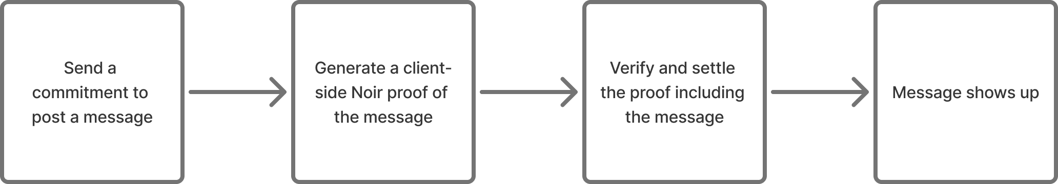 Send a commitment to post a message -> Generate a client-side Noir proof of the message -> Verify and settle the proof including the message -> Message shows up