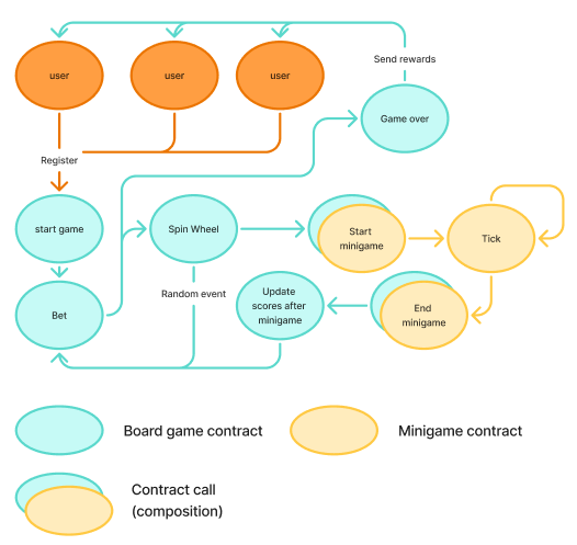 Diagram of data flow and user actions in the game and mini-game, showing contract calls and which contract does what.