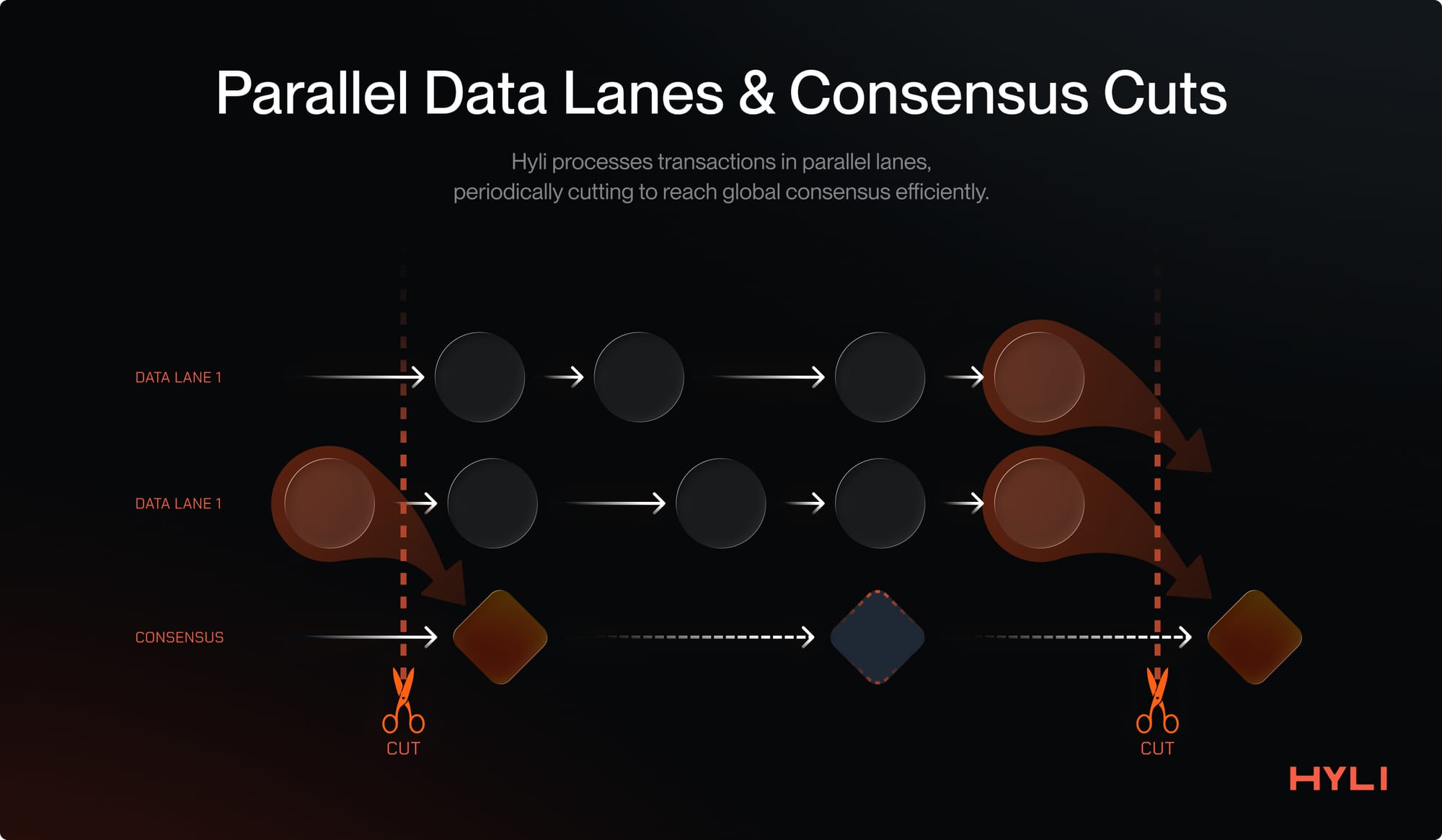 Hyli processes transactions in parallel lanes, periodically cutting to reach global consensus efficiently.