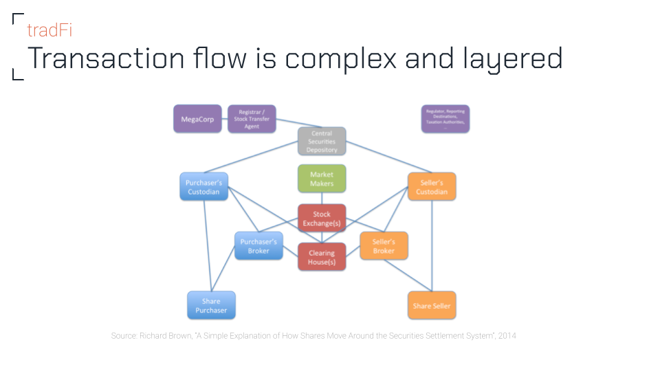 Diagram of the multi-step traditional settlement process when selling an equity stock.