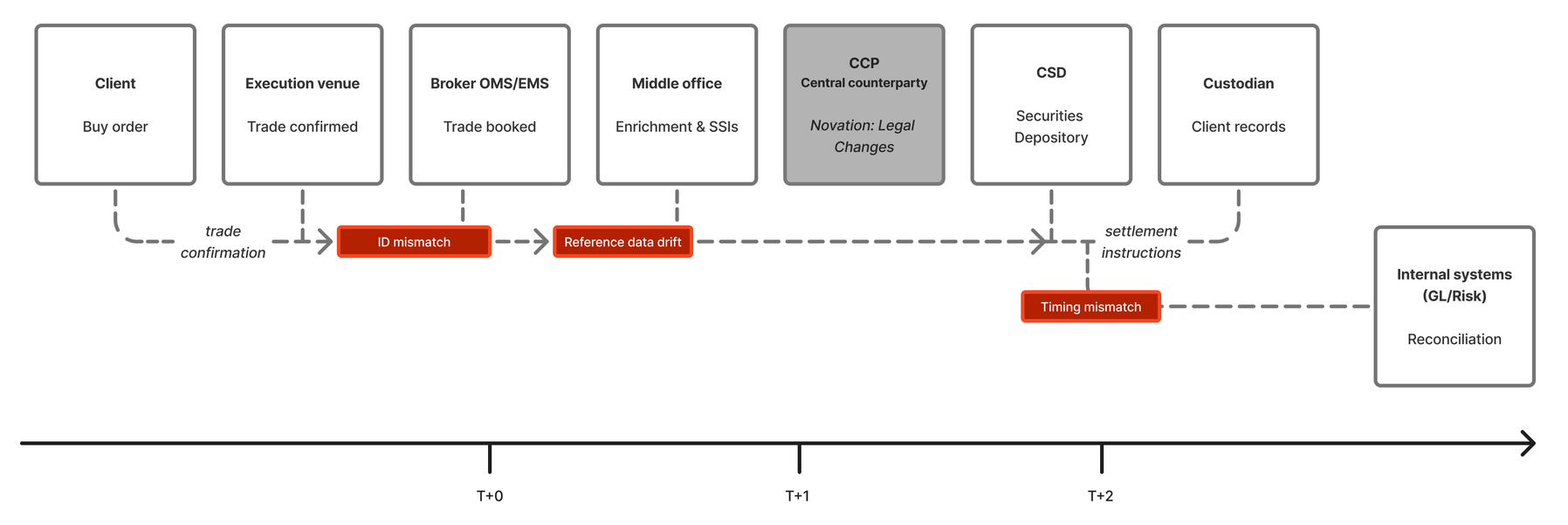 Flow diagram showing one client buy order moving across OMS, middle office, CCP, CSD, custodian, and internal risk/GL systems, highlighting where data divergence creates reconciliation breaks.