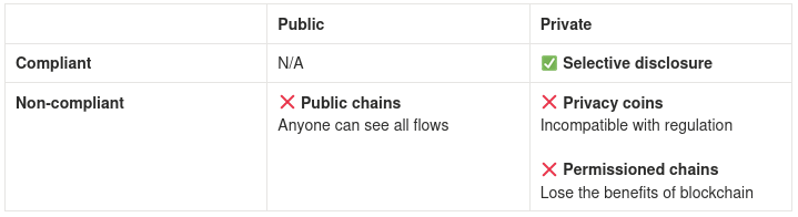 Public and compliant is impossible. Public and non-compliant is public chains. Private and non-compliant includes privacy coins, incompatible with regulation, and permissioned chains, which lose the benefits of blockchains. Private and compliant is selective disclosure.